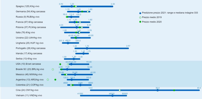 Figura 1. Prezzo medio nel 2021: confronto tra le previsioni di 333 utenti (raccolte tra il 25 gennaio e il 25 febbraio 2021) e il prezzo medio effettivo per il 2019 e il 2020. Per ogni paese, l'intervallo di risposte &egrave; mostrato attraverso la barra blu , dove sono rappresentati i valori massimo, minimo e mediano. Il prezzo medio effettivo nel 2019 e nel 2020 &egrave; indicato da punti verdi. Il numero di dati analizzati &egrave; mostrato tra parentesi.
