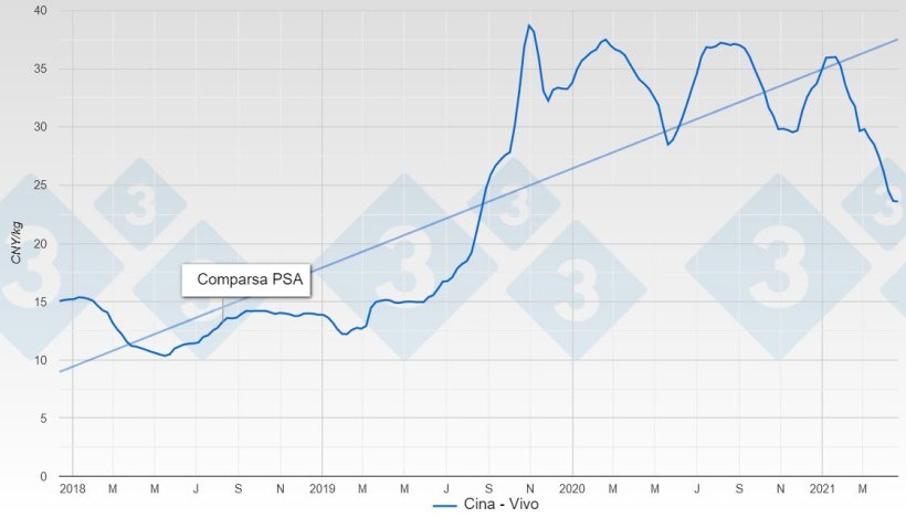 Grafico 1. Evoluzione del prezzo del suino in Cina da prima della comparsa della PSA ad oggi.