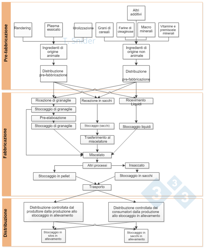 Immagine&nbsp;1. Diagramma dei flussi della catena di fornitura di alimenti. Fonte: Valutazione dei rischi dell'Universit&agrave; del&nbsp;Minnesota (2014, Snider)
