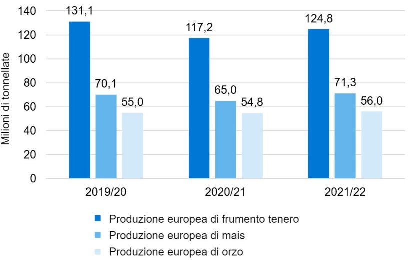 Grafico 2. Continua la tendenza al rialzo della produzione europea di frumento tenero, mais e orzo (fonte: Commissione Europea).