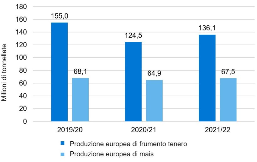 Grafico 1. Continua la tendenza al rialzo nella produzione europea di frumento tenero e mais (fonte: International Cereal Council).