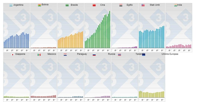 Grafico 2. Produzione annuale nei principali paesi produttori di semi di soia.
