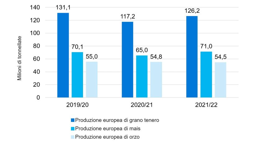 Grafico 2. Prosegue il trend di crescita della produzione europea di frumento tenero e mais. Fonte: Commissione Europea.
