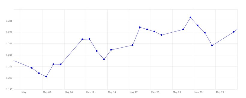 Grafico 3. Evoluzione del cambio euro/dollaro a maggio. Fonte: Banca Centrale Europea.
