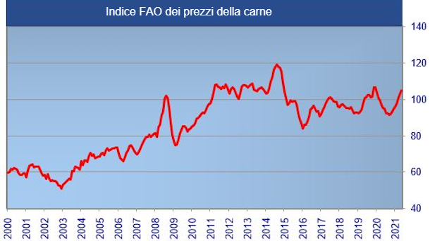 Fonte: FAO