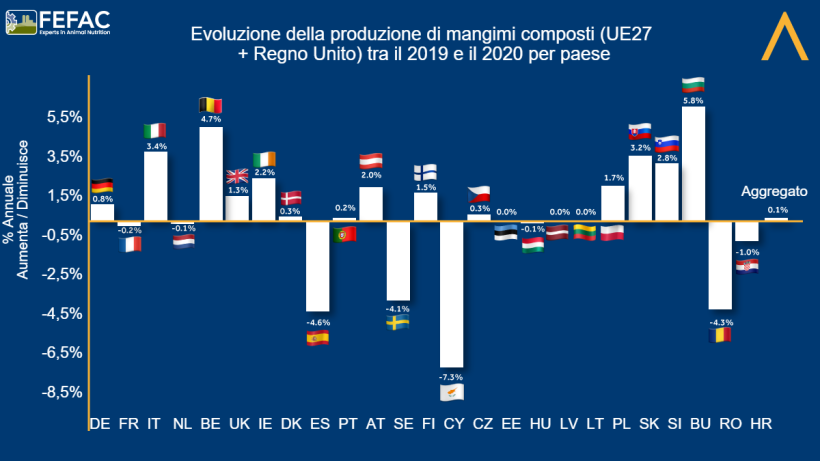 Evoluzione della produzione di mangimi composti per paese. Fonte: FEFAC.