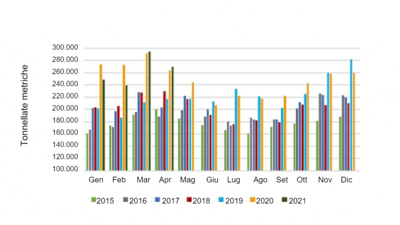 Volume mensile delle esportazioni di carne suina. Fonte: USMEF