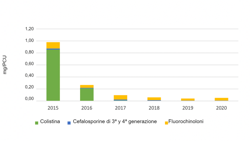 Uso di antibiotici di importanza critica di massima priorit&agrave; nei suini registrati in eMB, per classe. Fonte: eMB, AHDB.

