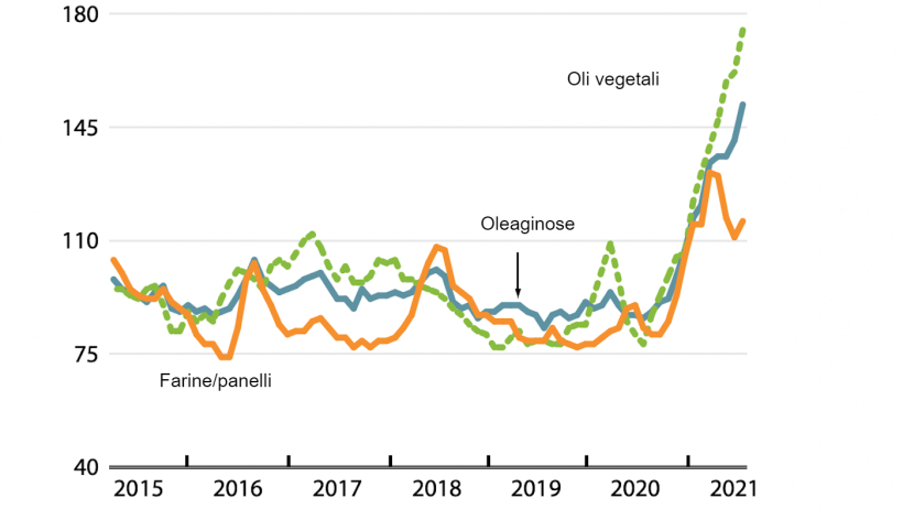 Indici mensili dei prezzi internazionali della FAO per semi oleosi, oli vegetali e farine/panelli&nbsp;(2014-2016 = 100). Fonte: FAO.
