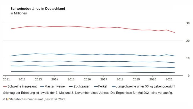 Evoluzione del censimento dei suini in Germania.