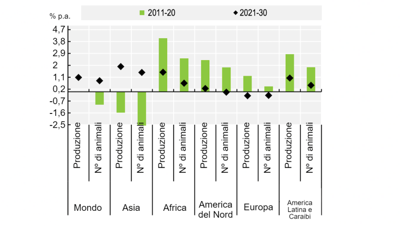 Produzione carne suina e censimenti animali. Fonte: OECD/FAO (2021), “OECD-FAO Agricultural Outlook”, OECD Agriculture statistics (database), http://dx.doi.org/10.1787/agr-outl-dataen.
