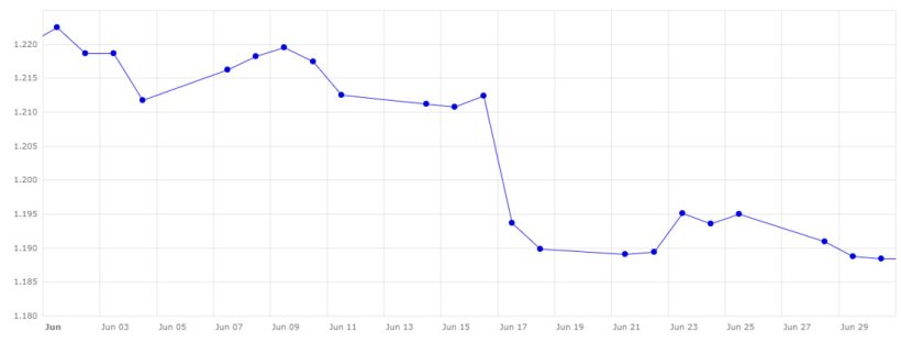 Grafico 4. Evoluzione del cambio euro/dollaro a giugno (fonte: Banca Centrale Europea).