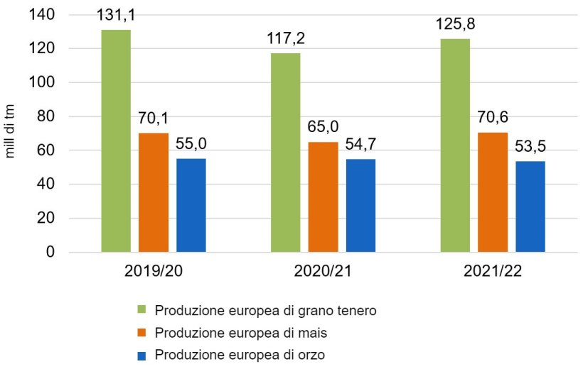 Grafico 3. Nonostante questo mese le produzioni siano state ridotte, continua la tendenza al rialzo della produzione europea di frumento tenero e mais (fonte: Commissione Europea).