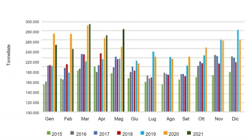 Volume mensile delle esportazioni di carne suina. Fonte: USMEF.