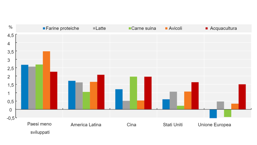 Crescita media annua del consumo di farine proteiche e della produzione animale (2021-30). Fonte: OECD/FAO (2021), ''OECD-FAO Agricultural Outlook OECD Agriculture statistics (database)'', http://dx.doi.org/10.1787/agr-outl-data-en.