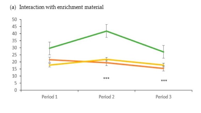 Il comportamento osservato dal campionamento focale (conteggi medi e SE) per i quattro tipi di materiali di arricchimento. 1-3: osservazioni medie per primo, secondo e terzo mese di osservazione. * P < 0,05, *** P < 0,001