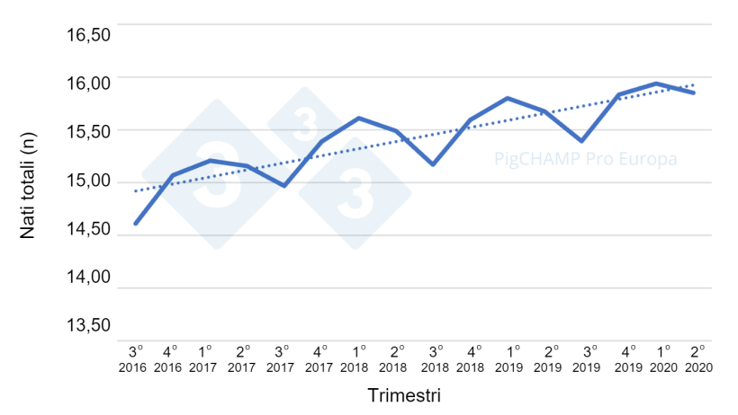Grafico 2.&nbsp;Prolificit&agrave; per trimestre delle coperture: coperture del&nbsp;periodo Luglio&nbsp;16-Giugno&nbsp;20.
