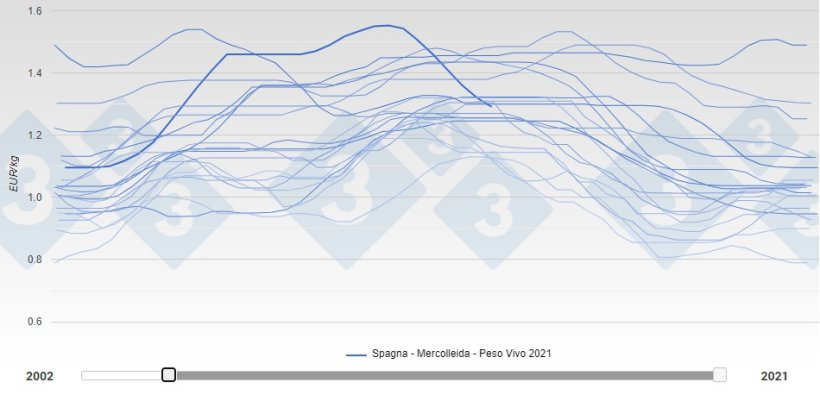Calo&nbsp;del prezzo del suino spagnolo del 17% in 7 settimane.
