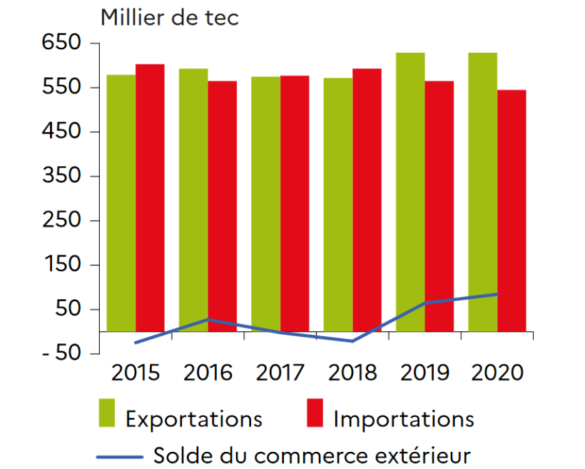 Bilancia commerciale della carne suina.
