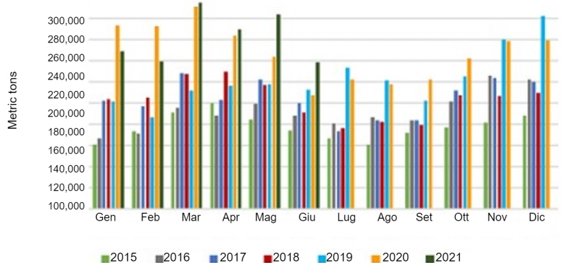 Esportazioni mensili di carni suine e carni varie negli Stati Uniti. Fonte: USMEF.