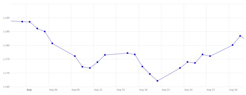 Grafico 3. Evoluzione del cambio euro/dollaro ad agosto (fonte: Banca Centrale Europea).