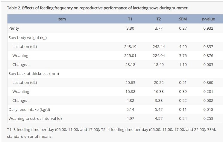 Orari di alimentazioni giornalieri: 6:00,11:00;e 17:00&nbsp;per T1; 6:00,11:00,17:00,22:00) per T2 SEM sta per medie errore di deviazione standard&nbsp;
