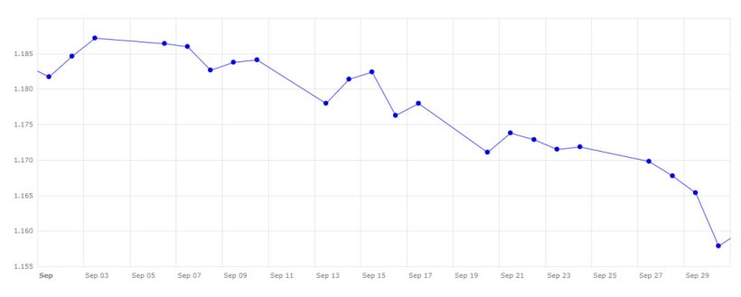 Grafico 3. Evoluzione del cambio euro/dollaro nel mese di settembre.