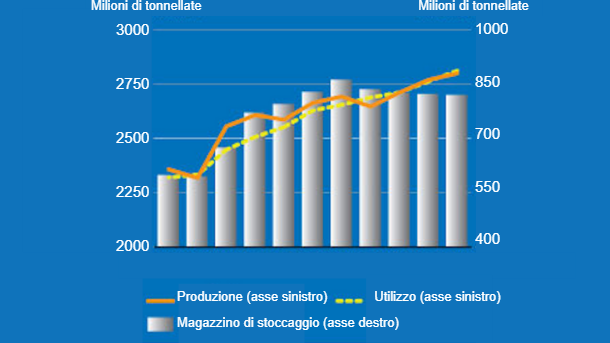 Produzione, utilizzazione e scorte di cereali. Fonte: FAO.
