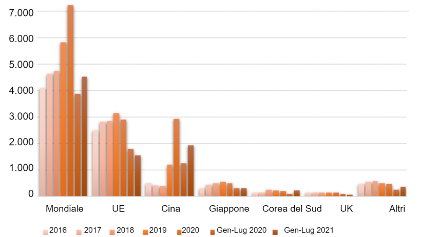 Esportazioni di carne suina dalla Spagna 2016-2020 e gennaio-luglio 2020/21 (in milioni di dollari). Fonte: USDA da Trade Data Monitor, LLC.