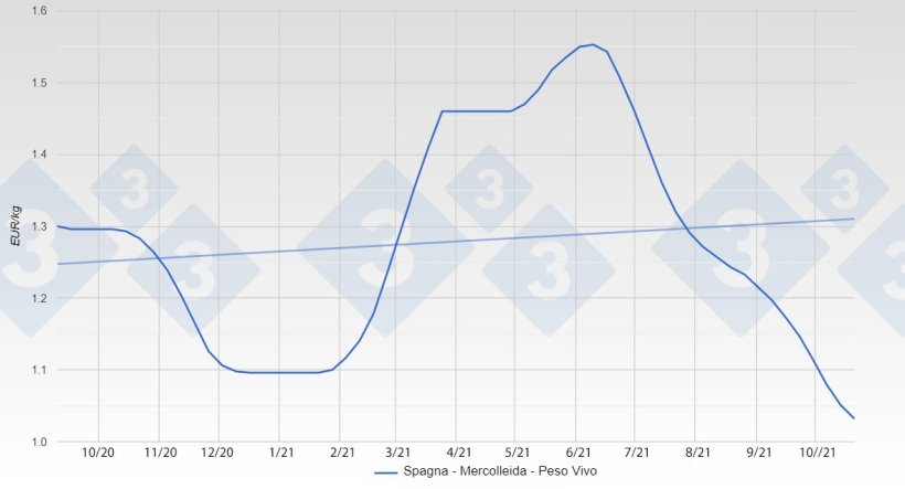 Evoluzione del prezzo del suino&nbsp;in Spagna
