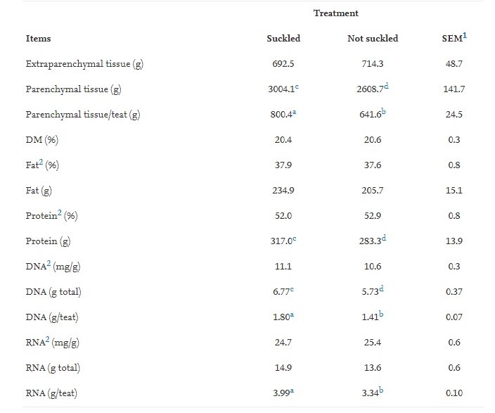 Tabella 1. Composizione delle ghiandole mammarie di scrofe di secondo parto di 4 mammelle che erano state (n=16)o no succhiate nel parto precedente . Adattato da Farmer et al.(2012).
