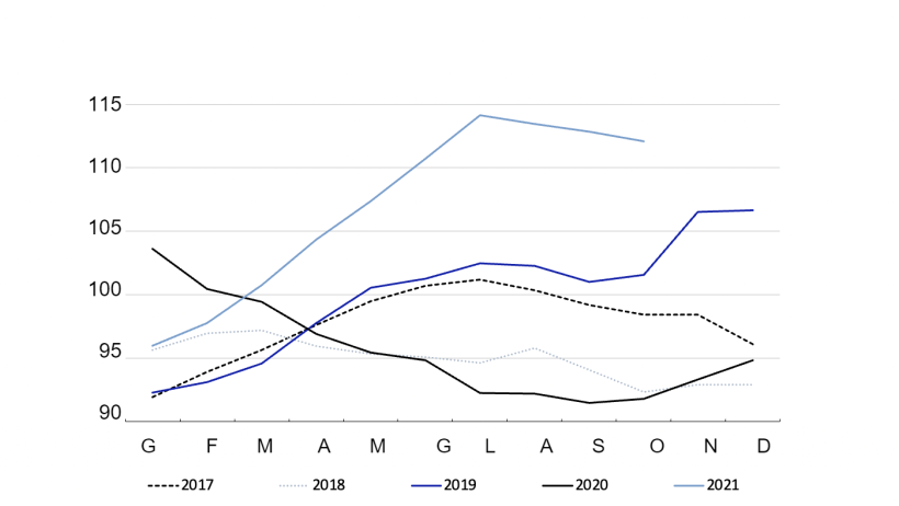 FAO Meat Price Index by year. Fonte: FAO.