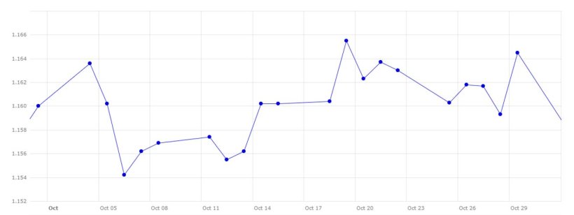 Gr&aacute;fico 4. Evoluci&oacute;n del cambio euro/d&oacute;lar en el mes de octubre (fuente: Banco Central Europeo).
