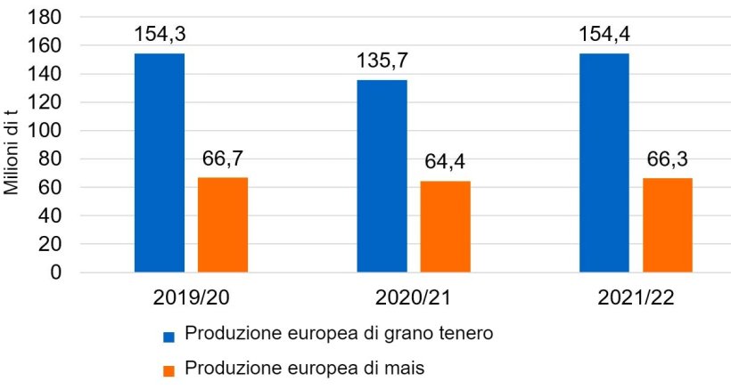 Grafico 2. Dopo il calo delle produzioni di frumento tenero e mais in Europa, &egrave; prevista una ripresa dei raccolti per il 2021/22 (fonte: USDA).
