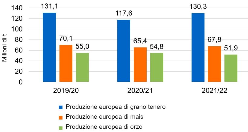 Grafico 3. Prosegue il trend di crescita della produzione europea di frumento tenero e mais (fonte: Commissione Europea).

