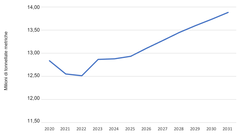Previsione di produzione di carne suina negli Stati Uniti. Dati dell'USDA.