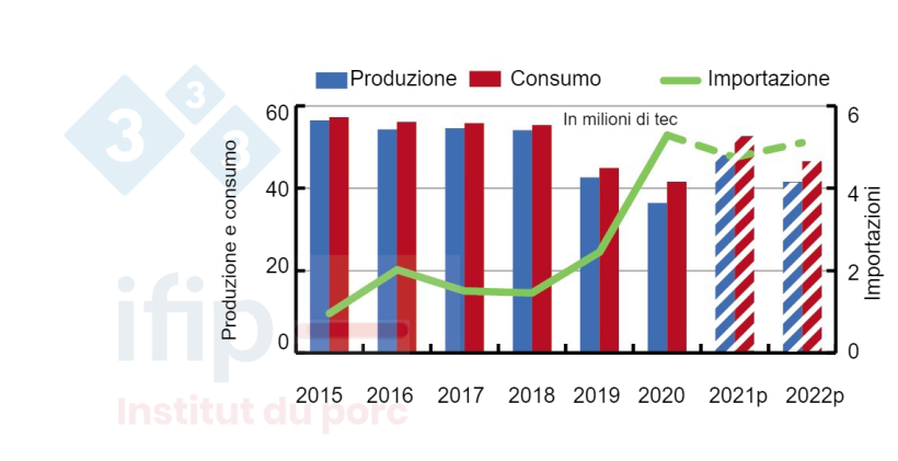 Produzione, consumo e importazione di carne suina da parte della Cina. Fonte: USDA.
