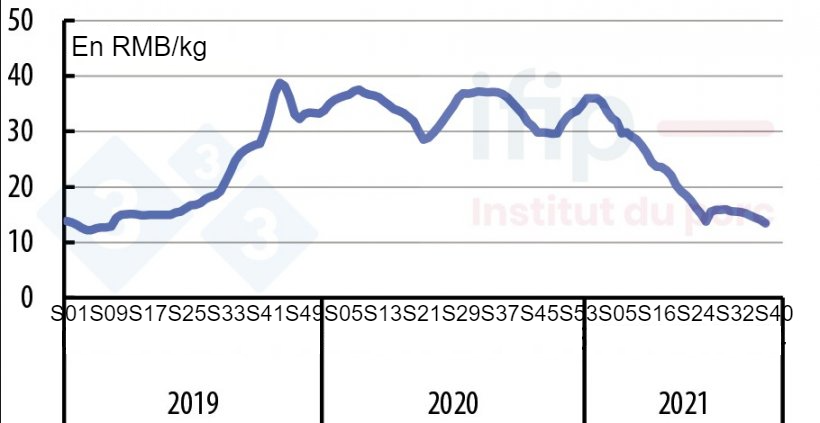 Evoluzione settimanale del prezzo del suino vivo in Cina. Fonte: Ministero dell'Agricoltura della Cina.