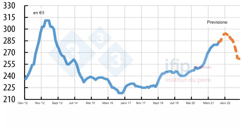 Previsioni del prezzo dell'alimentazione Ifip - Fonte: Ifip