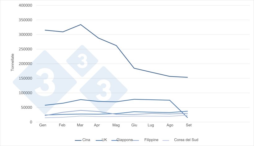 Esportazioni mensili di carne suina dell'UE verso le prime 5 destinazioni.
