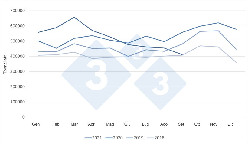 Esportazioni mensili di carne suina dell'UE verso tutte le destinazioni.
