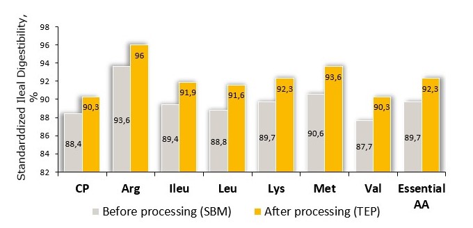 Figura 1. L'elaborazione facilitata da enzimi termomeccanici di SBM ha aumentato (P <0,05) la digeribilità ileale standardizzata (SID) di CP e SID di tutti gli AA fino al 3,3% rispetto a prima dell trattamento.