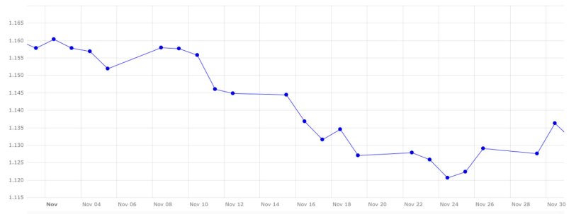 Figura 5. Evoluzione del cambio&nbsp;euro/dollaro
