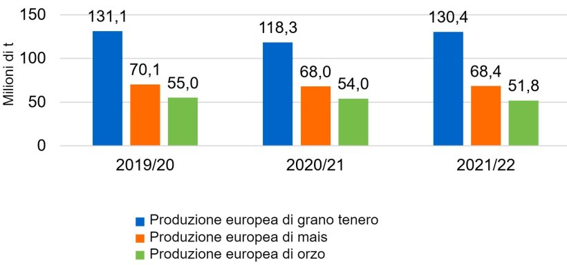 Figura 4. Continua il trend di crescita della produzione europea di frumento tenero e mais (fonte: Commissione Europea).
