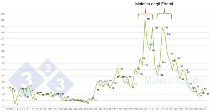 Figura 1. Evoluzione dei morti dell'allevamento&nbsp;A.
