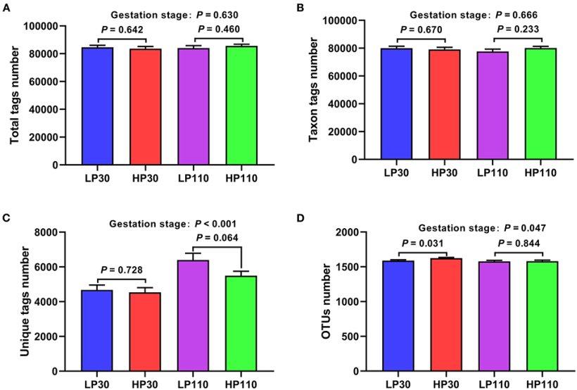 Figura 1. Raggruppamento dell'unit&agrave; tassonomica operativa (OUT) e annotazione dei campioni fecali della scrofa nei giorni 30 e 110 di gestazione. (A) Numero totale di tag; (B) numero di tag taxon; (C) numero di tag univoci; (D) Numero OTU. LP30 e LP110: scrofe con scarso rendimento riproduttivo rispettivamente al giorno 30 e giorno 110 di gestazione; HP30 e HP110: scrofe con elevate prestazioni riproduttive rispettivamente al giorno 30 e giorno 110 di gestazione. Stadio di gestazione: differenza nelle variazioni tra d 30 e d 110 di gestazione. I valori sono media &plusmn; errore standard (n = 13). variations between gestation d 30 and d 110. Values are mean &plusmn; standard error (n&nbsp;= 13).
