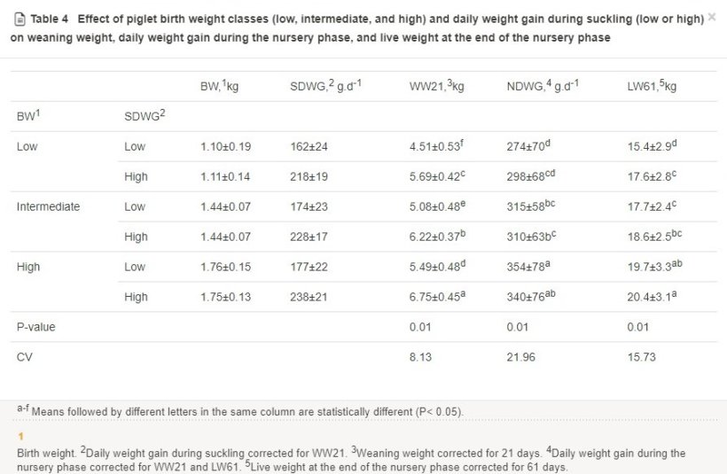 Tabella 4.Effetto delle classi di peso alla nascita dei suinetti (basso, intermedio e alto) e aumento di peso giornaliero durante l'allattamento (basso o alto) sul peso allo svezzamento, aumento di peso giornaliero durante la fase di svezzamento e peso vivo alla fine della fase di svezzamento