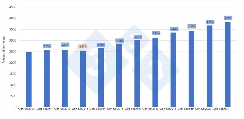 Figura 1. Produzione spagnola di carne suina tra gennaio e settembre e variazione rispetto allo stesso periodo dell'anno precedente.

