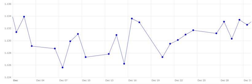 Grafico 4. Evoluzione del cambio euro/dollaro nel mese di dicembre (fonte: Banca Centrale Europea.
