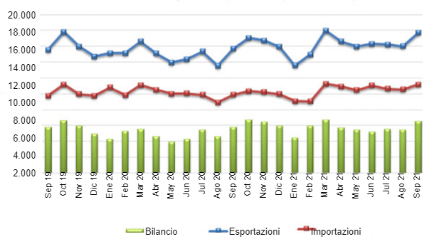 UE27: Commercio di prodotti agroalimentari. Fonte: Commissione Europea su dati Comext.